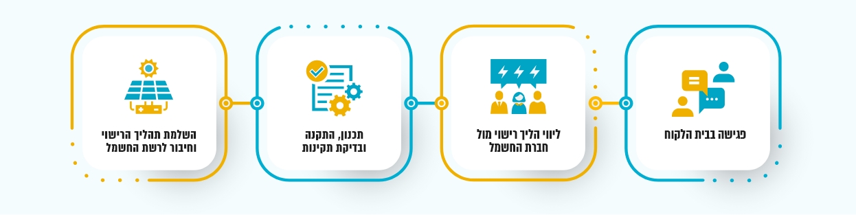 לאחר החלטתכם להצטרף למהפכה סולארית, העבודה מתחילה!