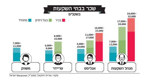 טבלת שכר בשוק ההון 2024