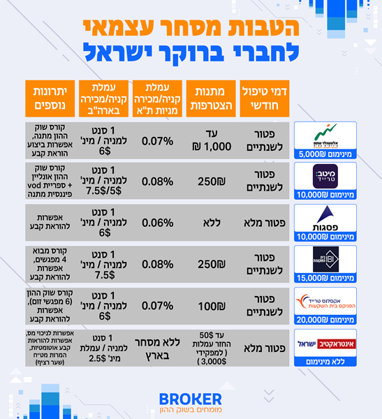 אקסלנס טרייד עמלות