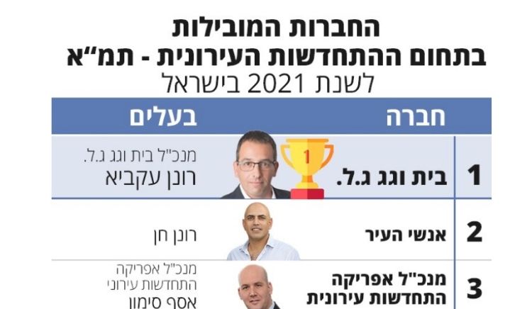דירוג דאנס: אלו חברות הנדל"ן המובילות בתמ"א בישראל דף משוכפל