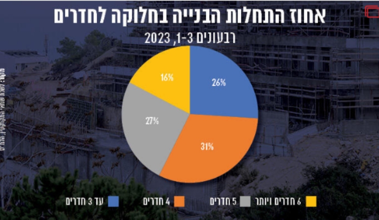 התייחסות מנהלת השיווק עירית מעייני לנושא התחלת עליית הבנייה של דירות 2-3 חדרים דף משוכפל