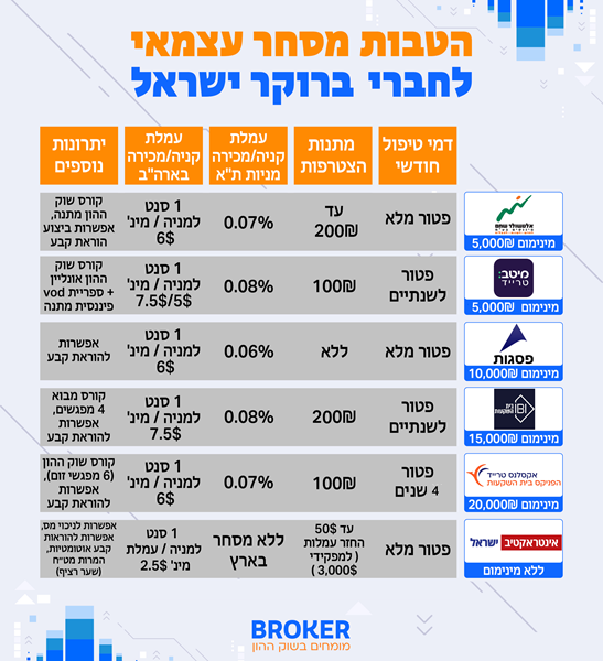 השוואת עמלות מסחר בבורסה